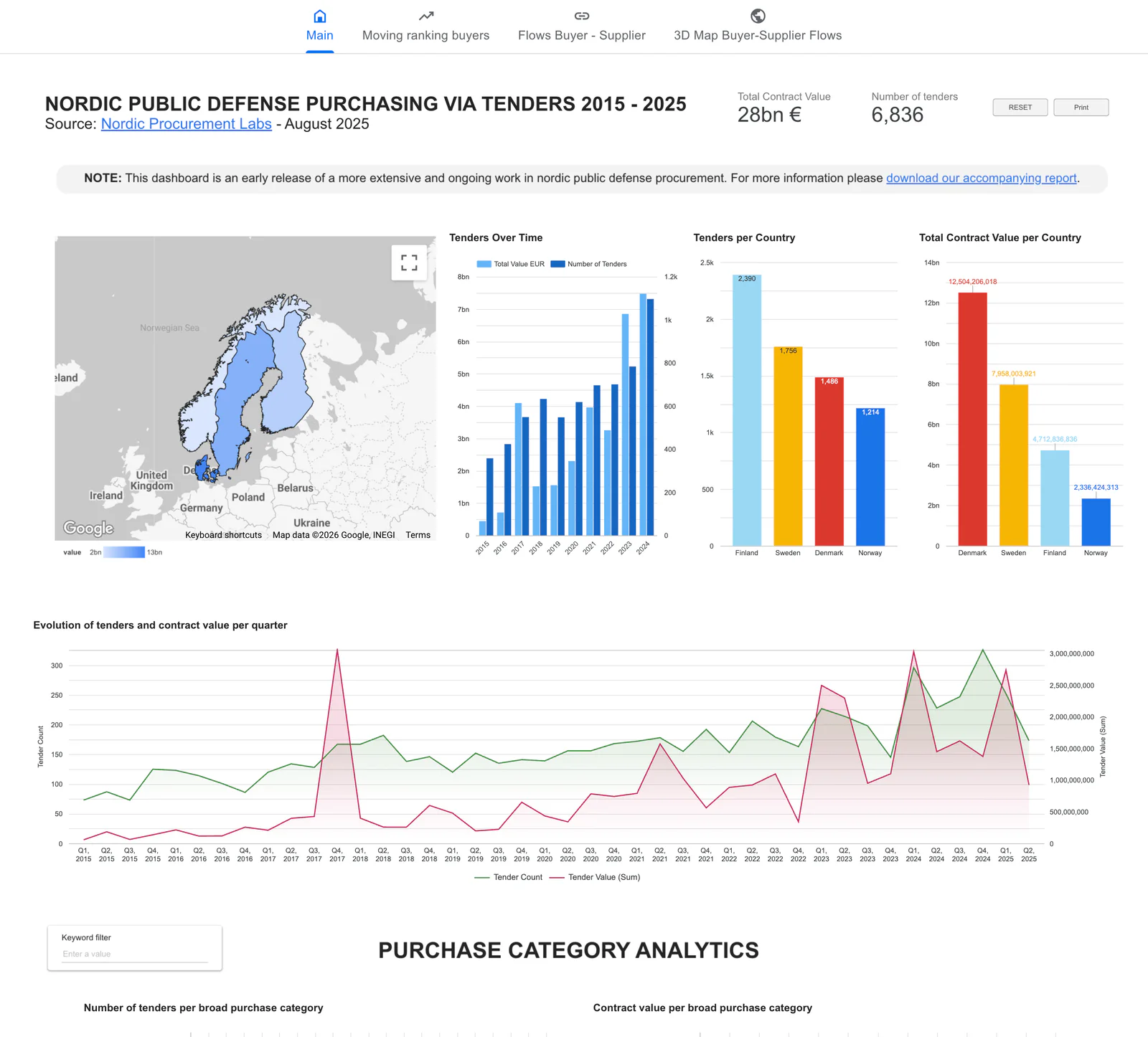 Nordic defence procurement — Interface preview